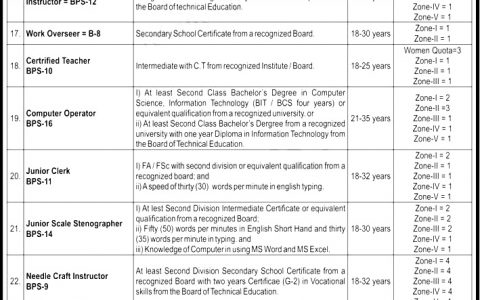 Social Welfare Special Education & Women Empowerment ETEA Jobs